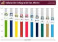 ¿Cuál es la mejor y la peor Afore en calidad de servicio al primer semestre de 2026?
