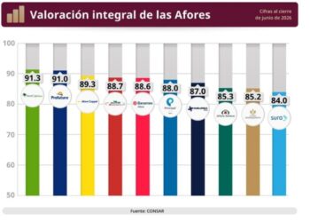 ¿Cuál es la mejor y la peor Afore en calidad de servicio al primer semestre de 2026?