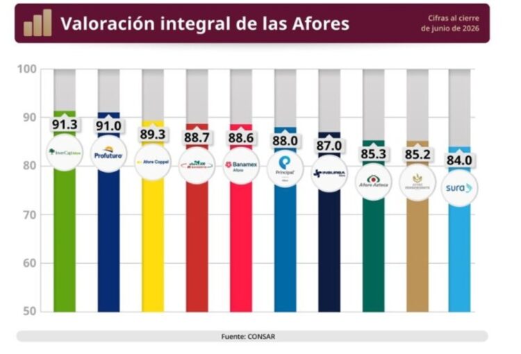 ¿Cuál es la mejor y la peor Afore en calidad de servicio al primer semestre de 2026?