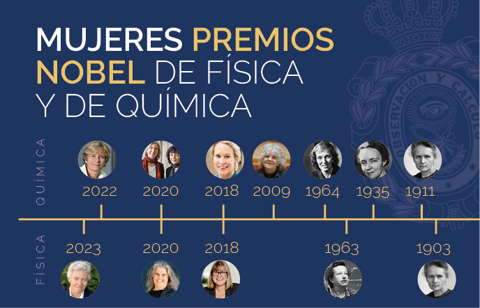 De Marie Curie a María Corina Machado, 68 galardones en 125 años