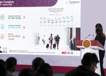 Descarta Sheinbaum afectaciones al turismo extranjero en México por aumento a cuota migratoria