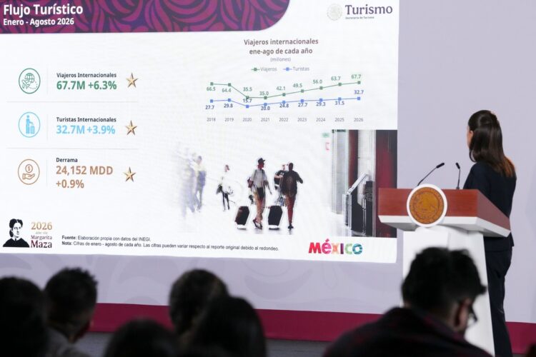 Descarta Sheinbaum afectaciones al turismo extranjero en México por aumento a cuota migratoria