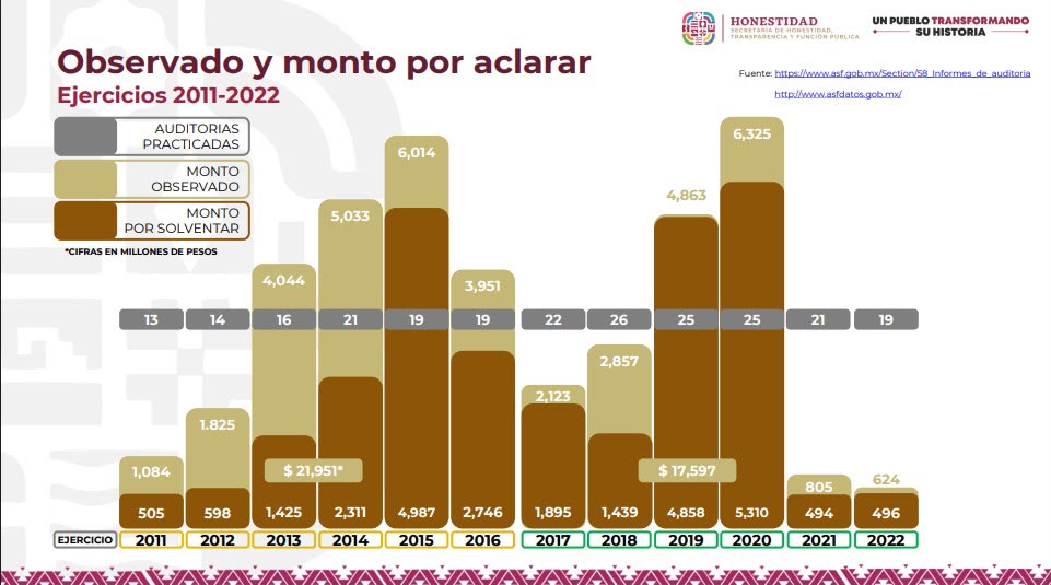 Cué dejó 21 mil mdp sin justificar y Murat 17 mil mdp, según el gobernador Salomón Jara