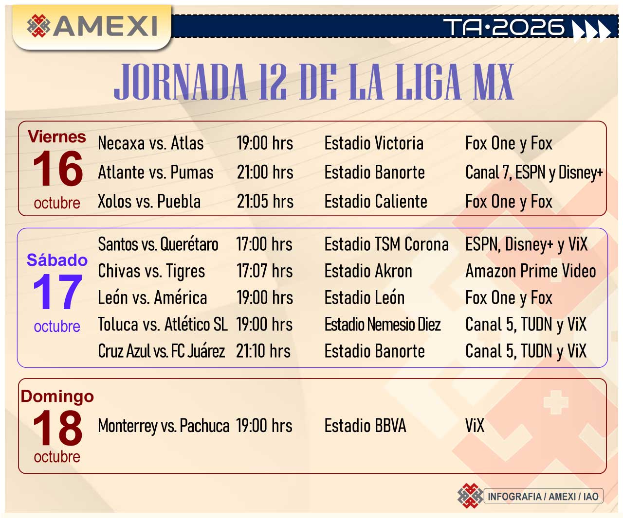 América llega como líder a la jornada 12